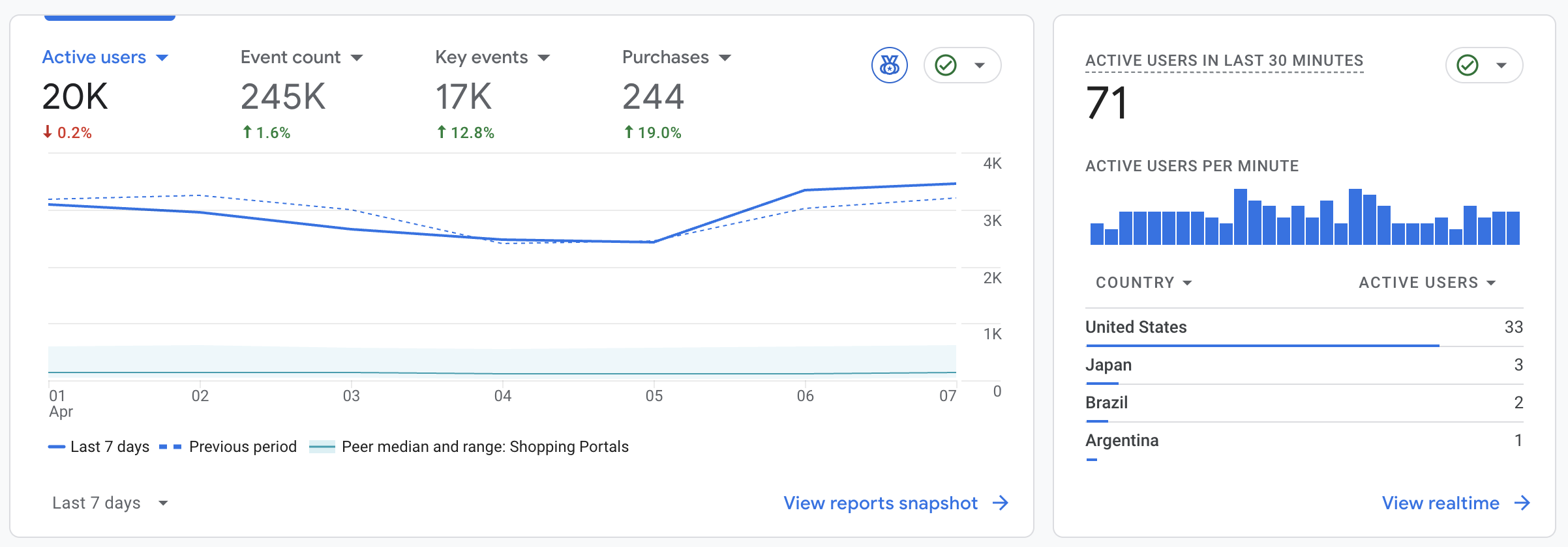 GA4 Analytics dashboard showing conversion tracking configuration for S Collective