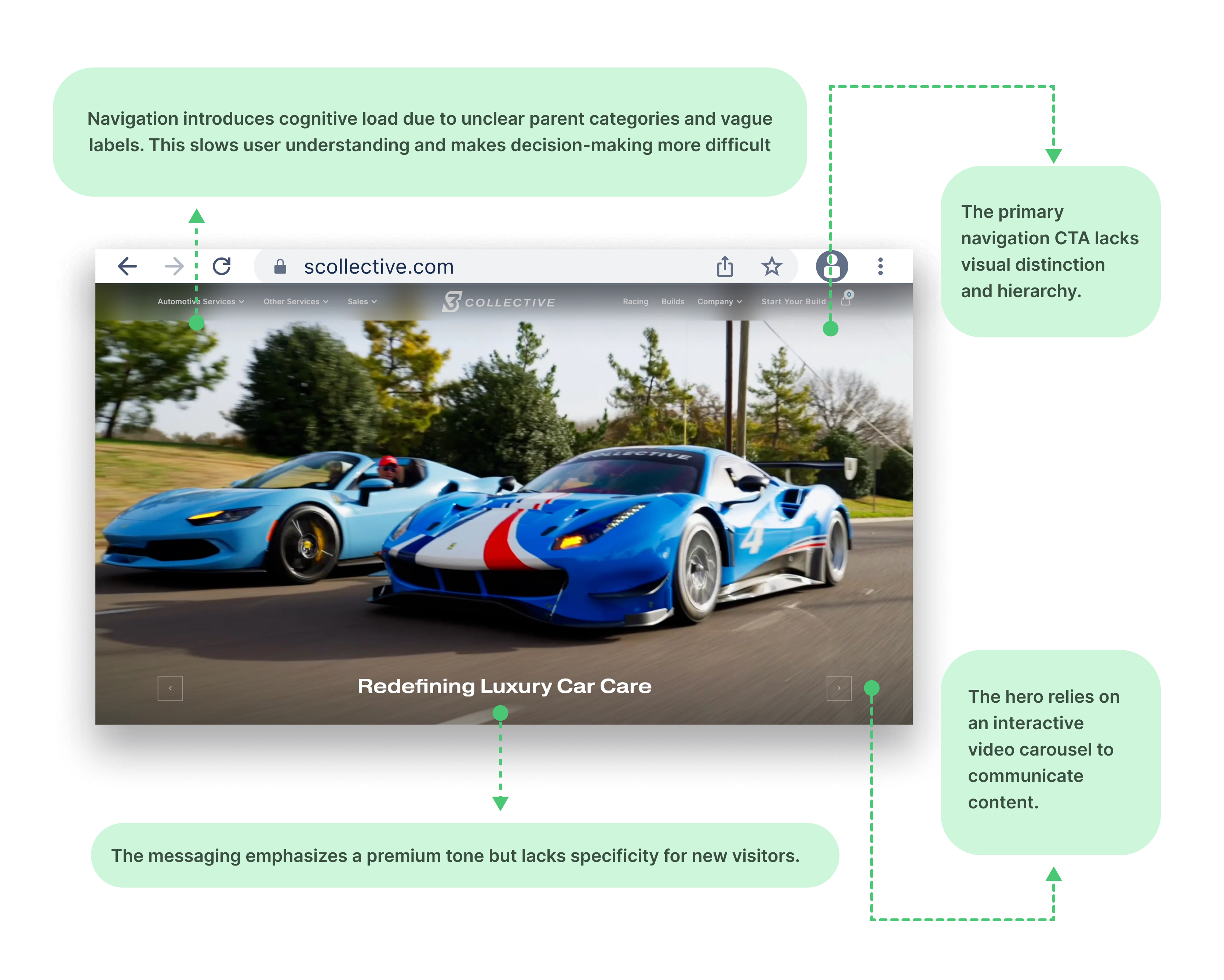 Annotated diagram of S Collective hero section highlighting UX issues with navigation clarity, CTA hierarchy, and messaging specificity