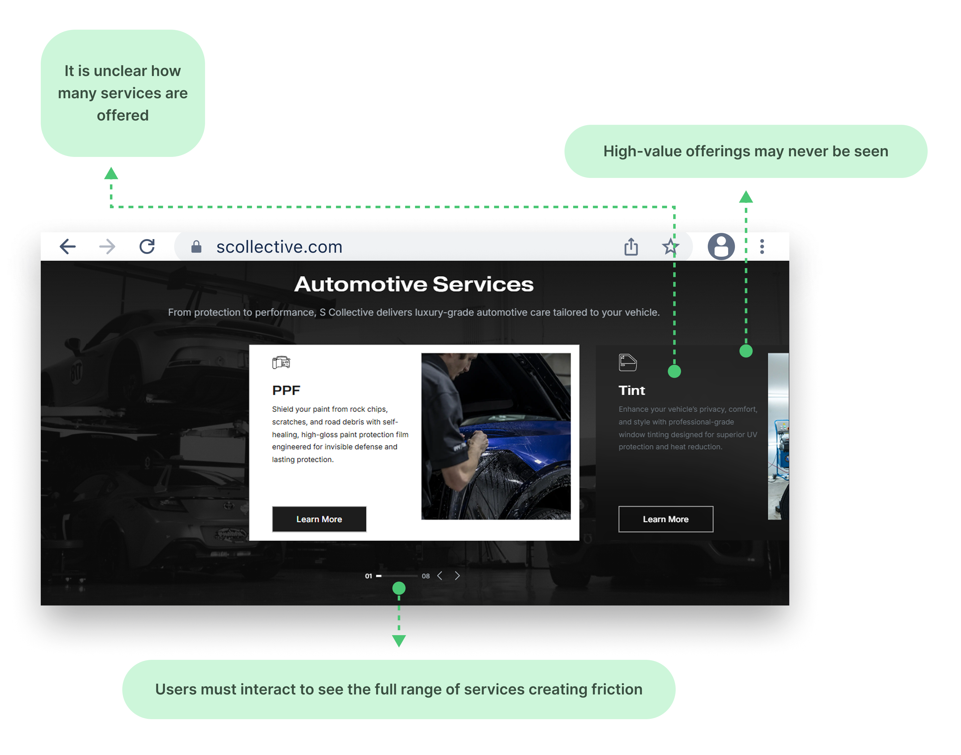 Annotated diagram of S Collective services carousel showing discoverability and cognitive load issues
